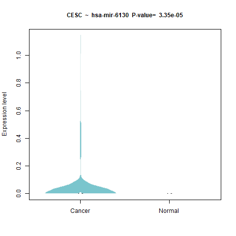 hsa-mir-6130 _CESC.png